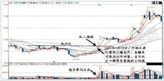 仙人指路K线形态