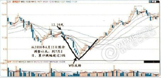 V型反转形态