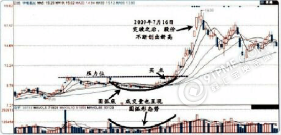 圆弧底形态