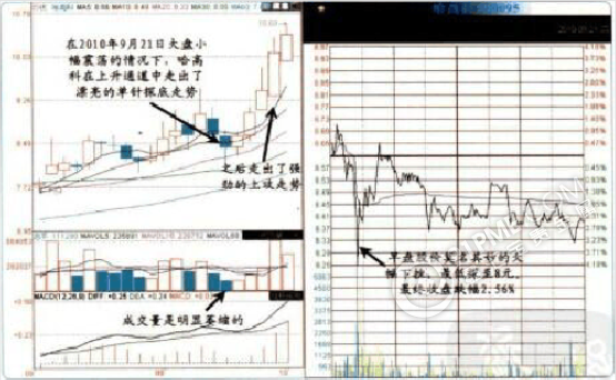 单针探底K线形态