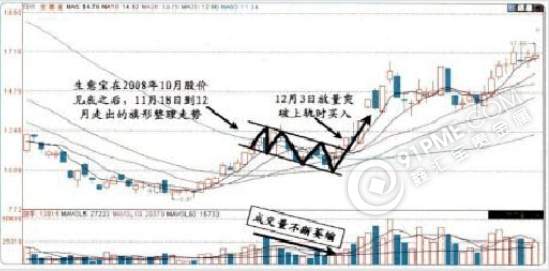 上升旗形整理K线形态