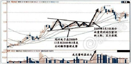 上升楔形整理k线形态