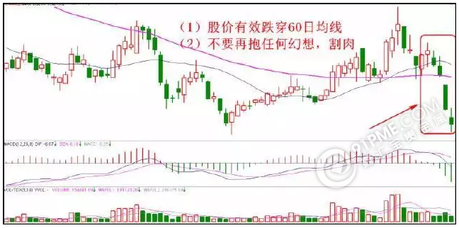 跌破60日均线