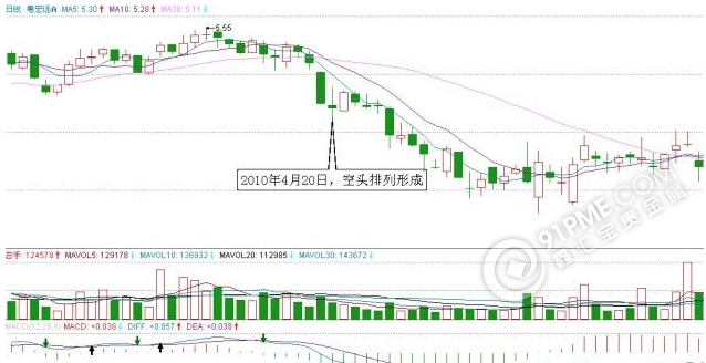 均线空头排列型