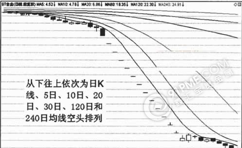 均线空头排列