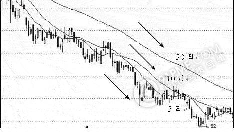 均线空头排列形态特征