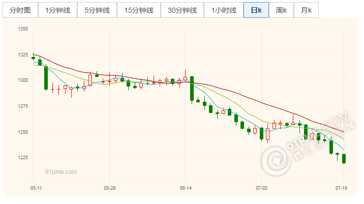 现货黄金走势图