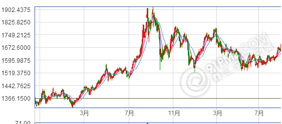 黄金历史最高价