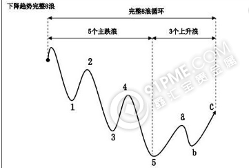 黄金投资波段操作技巧