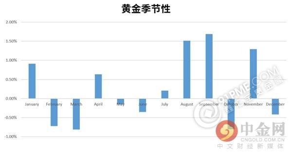 黃金買入最佳時機