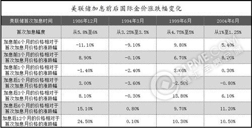 美联储加息历史数据