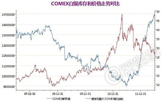 comex白银库存与价格走势