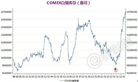 comex白银库存