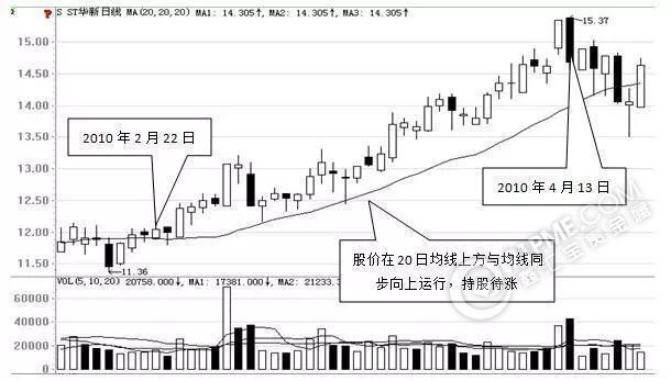 金价与20日均线同向移动