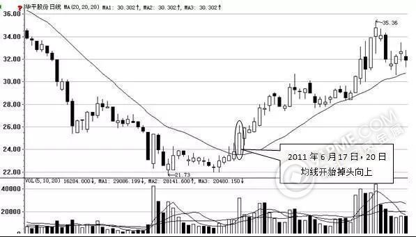 20日均线出现拐头现象