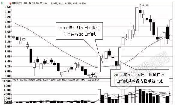 金价对20日均线的有效突破