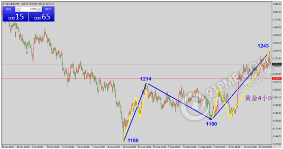 黄金4小时图