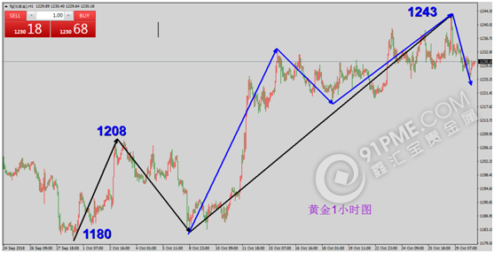 黄金1小时走势图
