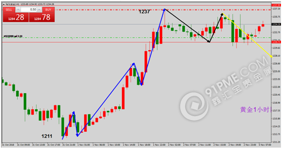 黄金1小时k线图