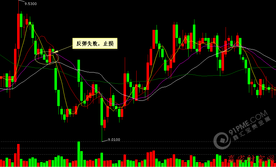 30分钟图均线卖出法二