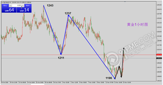 黄金1小时走势图