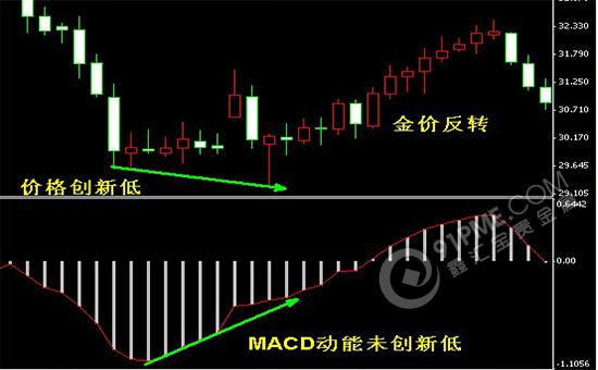 MACD底背離形態