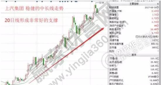 均線系統之20日均線