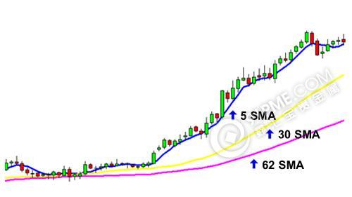 移动平均线