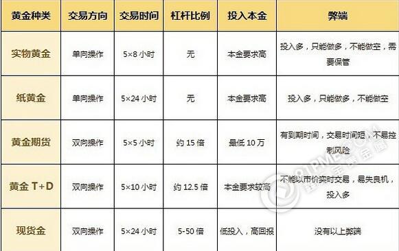 投资黄金期权的方法