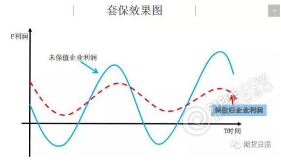 多头套期保值效果图