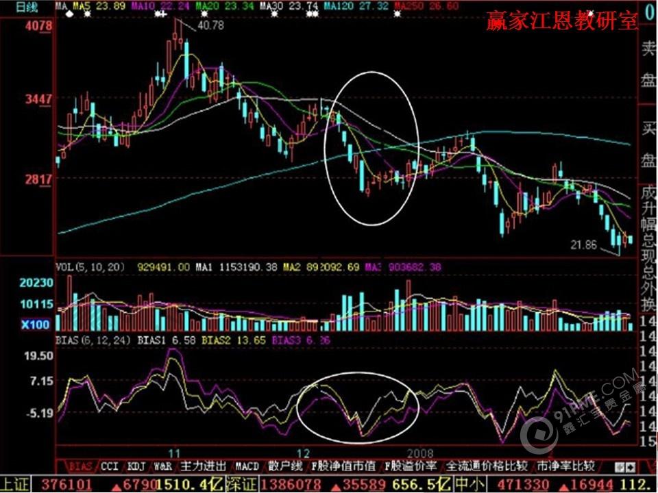 乖离率（BIAS)使用技巧