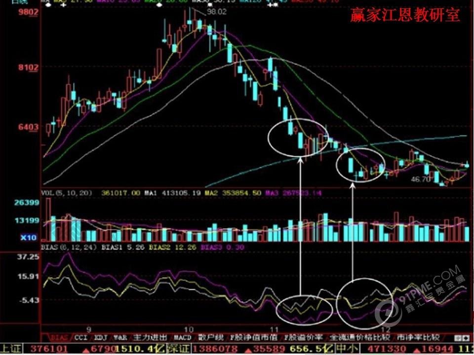 BIAS指标详解_BIAS指标使用技巧_乖离率BIA