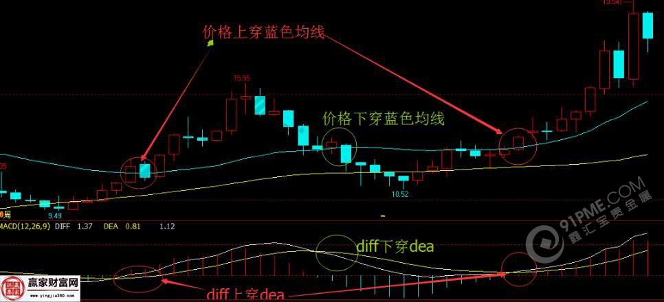 MACD指标应用规则一