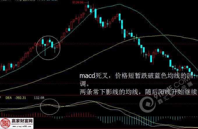 MACD指標應用規則三