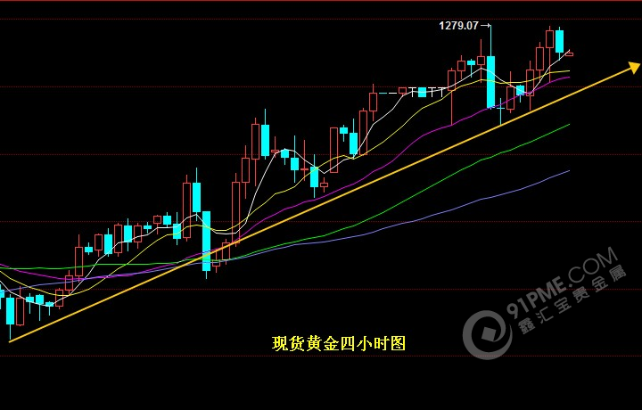 現貨黃金4小時圖