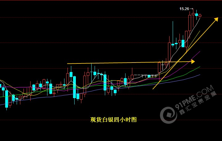 白銀4小時走勢圖