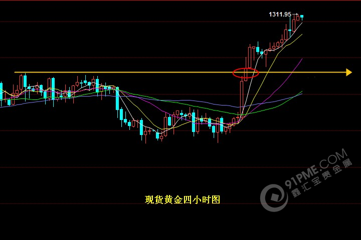 現貨黃金4小時走勢圖