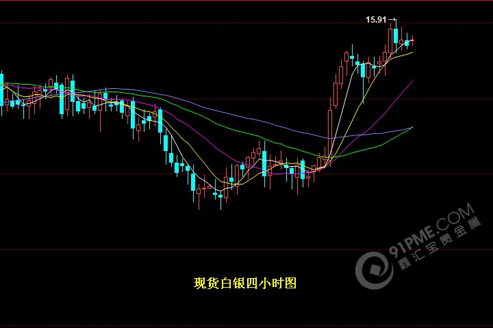 现货白银4小时走势图