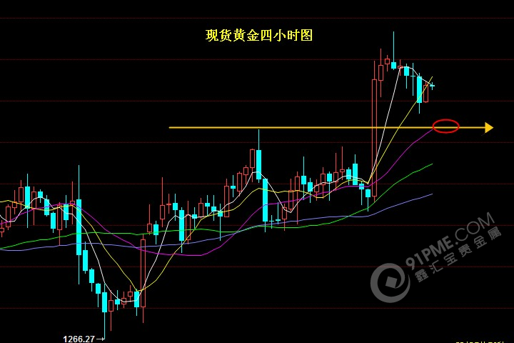 现货黄金四小时图