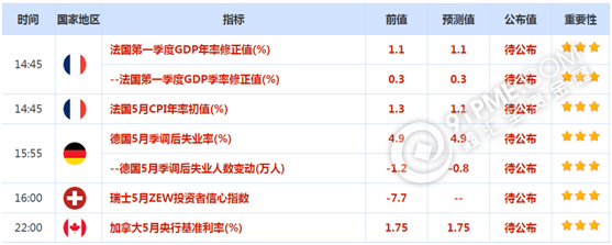 今日关注数据