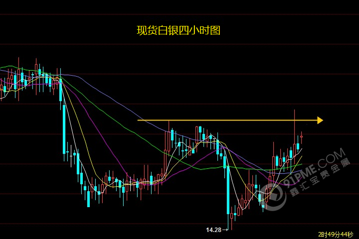 现货白银4小时走势图